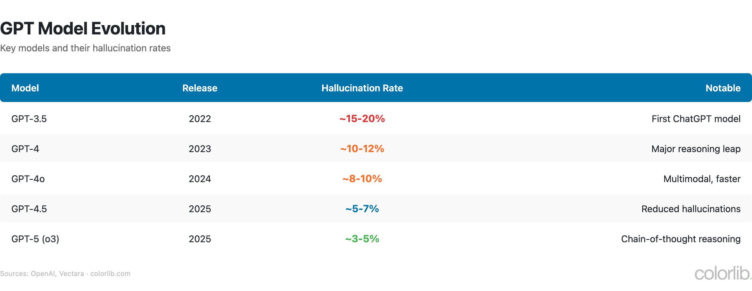 cg2 models chart by Colorlib
