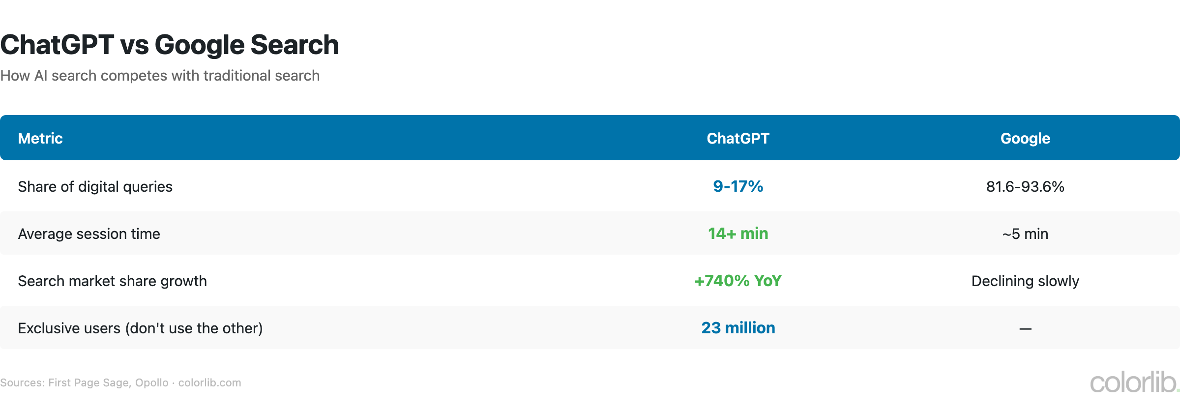 Table comparing ChatGPT and Google search: 9-17% vs 81.6-93.6% of digital queries, 14+ minute vs about 5 minute sessions, +740% YoY growth, 23 million ChatGPT-exclusive users