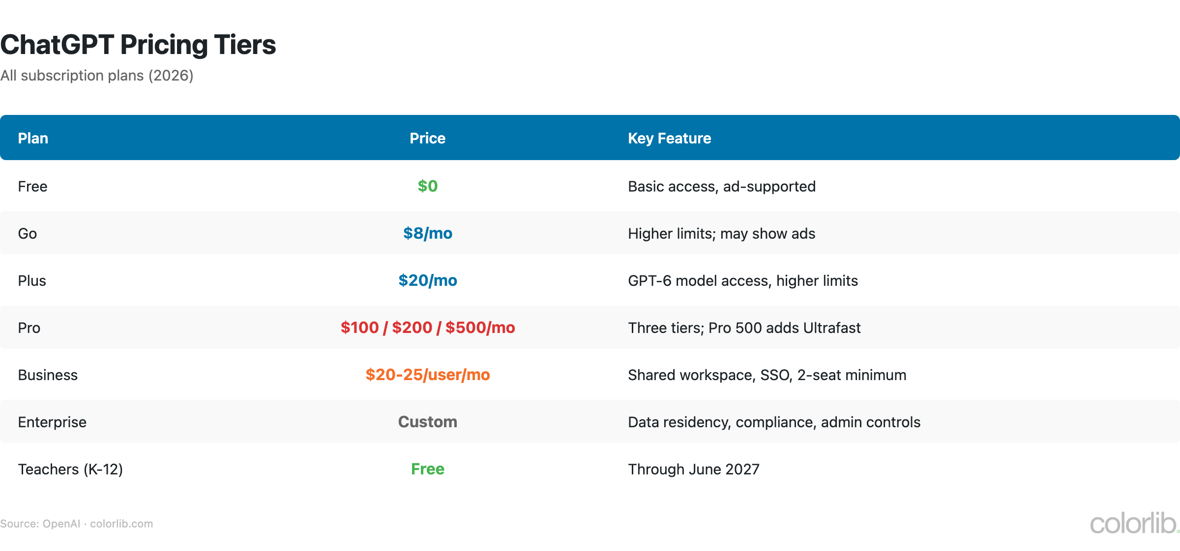 Table of ChatGPT pricing plans in 2026: Free, Go $8, Plus $20, Pro $100 to $500, Business $20-25 per user, Enterprise custom, free for K-12 teachers