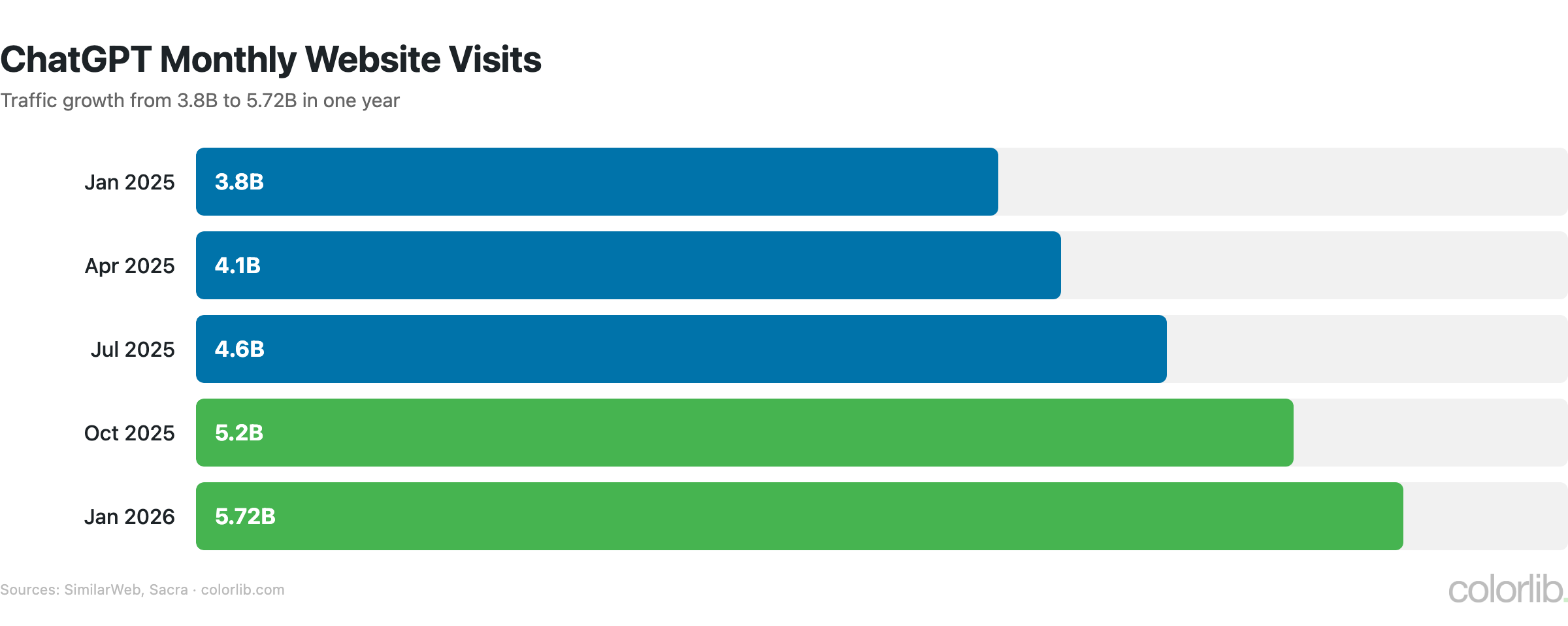 cg2 traffic chart by Colorlib
