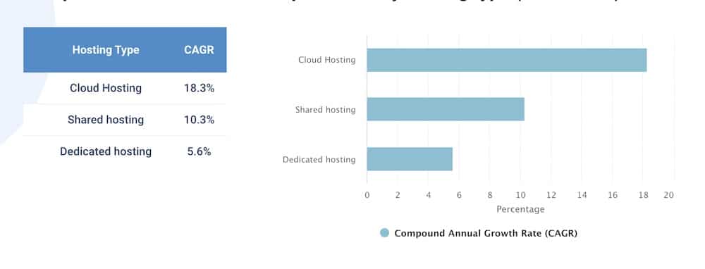 cloud hosting growth