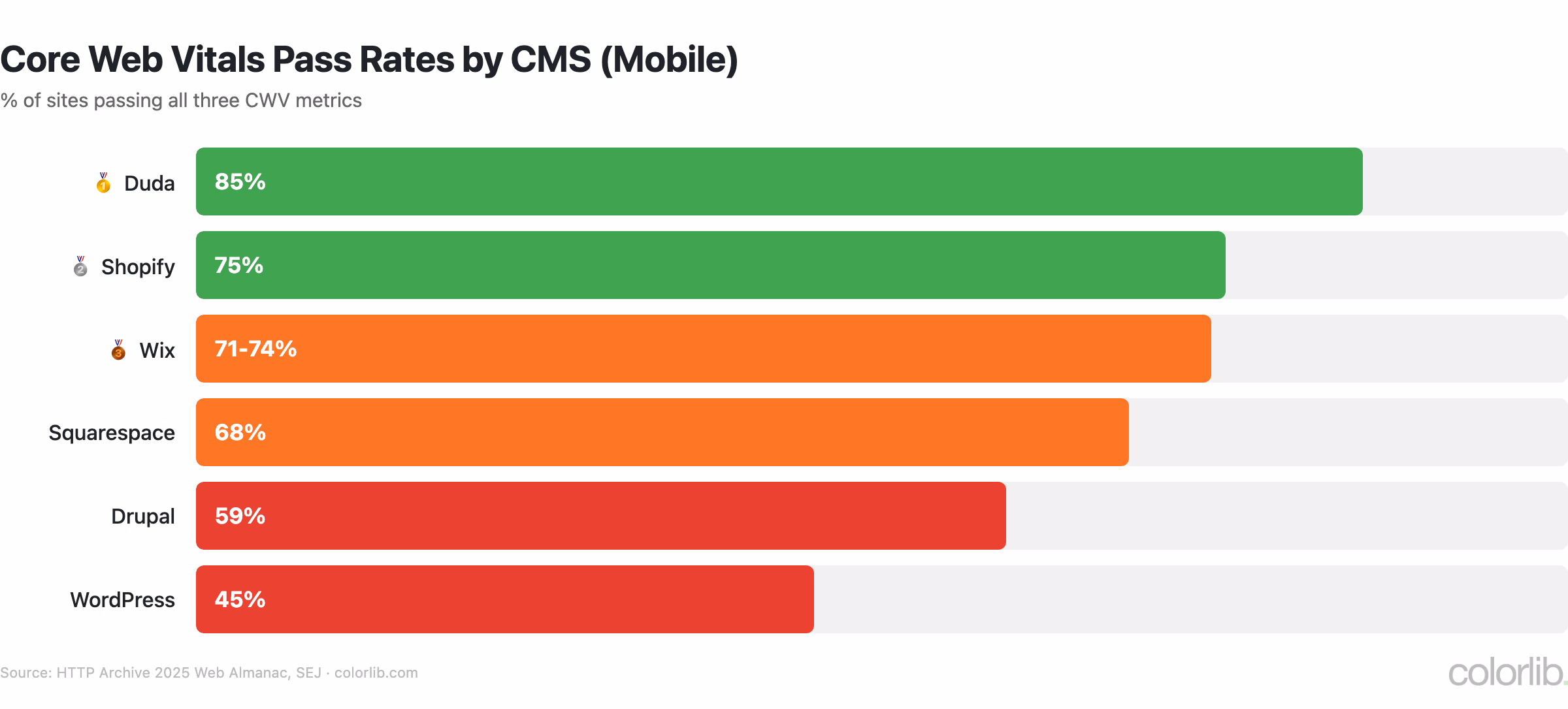 Bar chart of mobile Core Web Vitals pass rates by CMS: Duda 85%, Shopify 75%, Wix 71-74%, Squarespace 68%, Drupal 59%, WordPress 45%