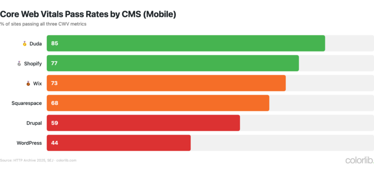 CMS Market Share 2026: 80+ Statistics, Trends & Data - Colorlib