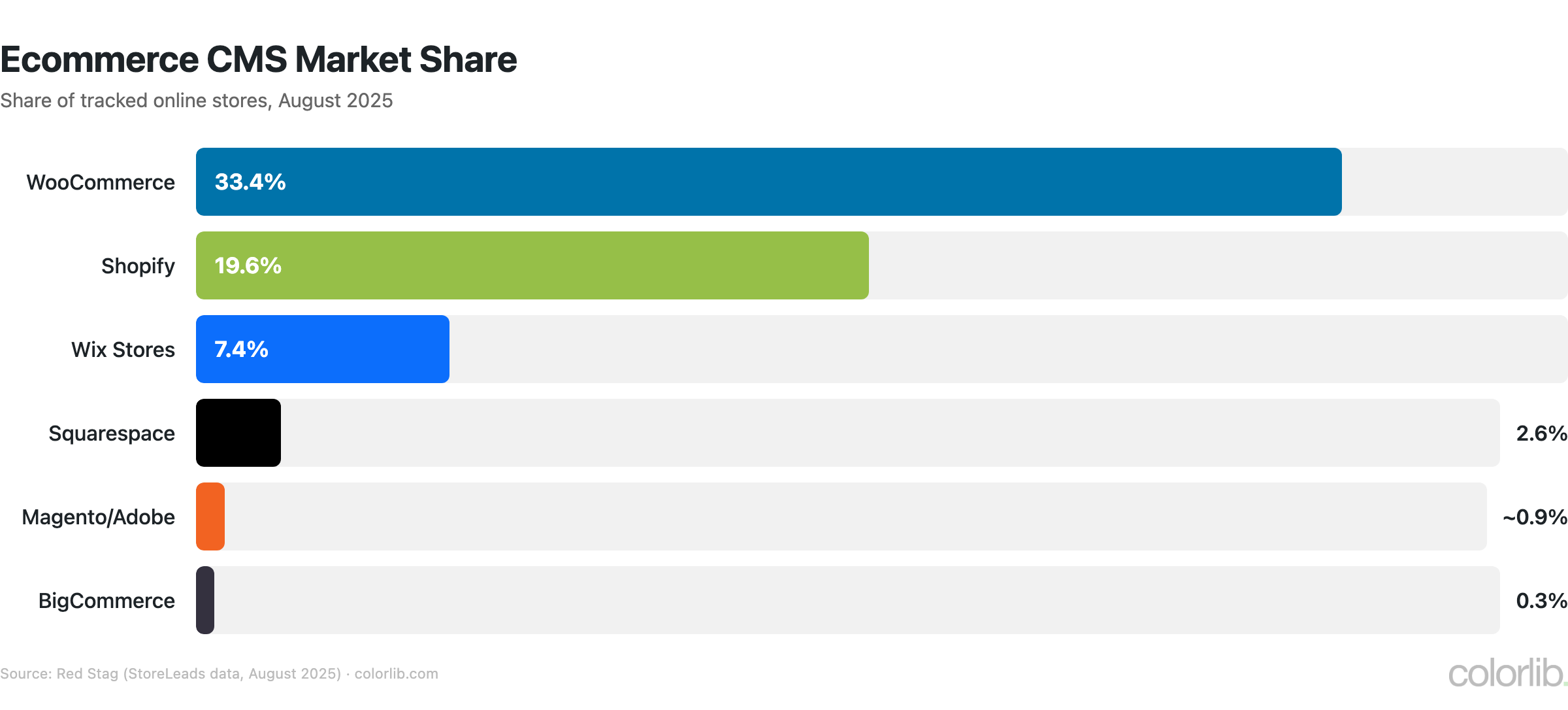 Bar chart of ecommerce platform share of tracked online stores in August 2025: WooCommerce 33.4%, Shopify 19.6%, Wix Stores 7.4%, Squarespace 2.6%, Magento about 0.9%, BigCommerce 0.3%