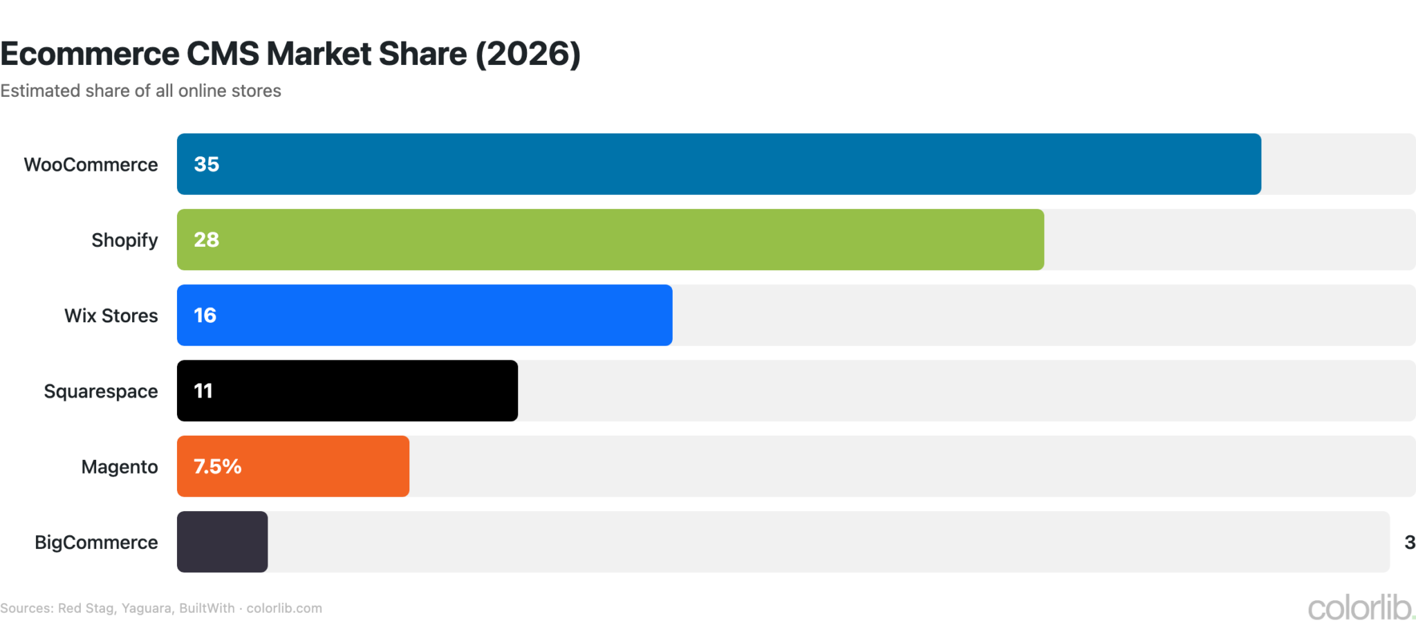 CMS Market Share 2026: 80+ Statistics, Trends & Data - Colorlib