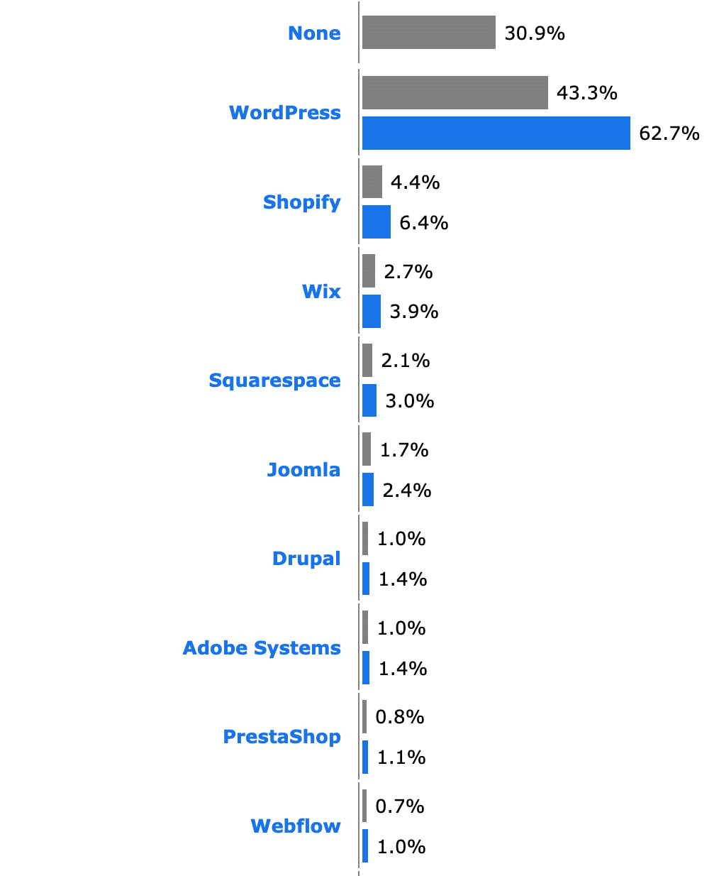 WordPress market share compared to other CMS