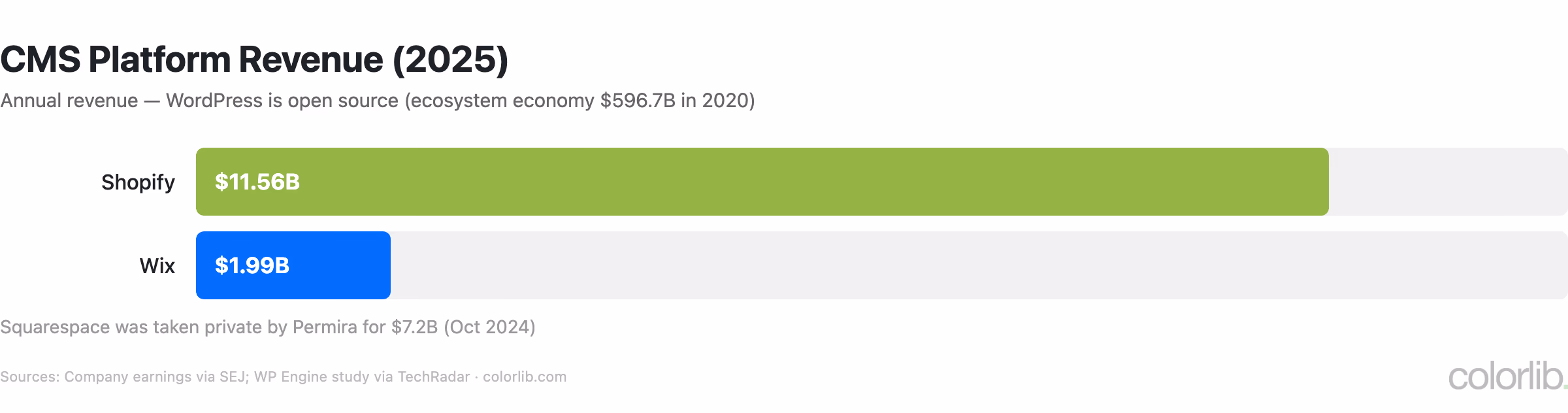 Bar chart of 2025 annual revenue: Shopify $11.56 billion and Wix $1.99 billion