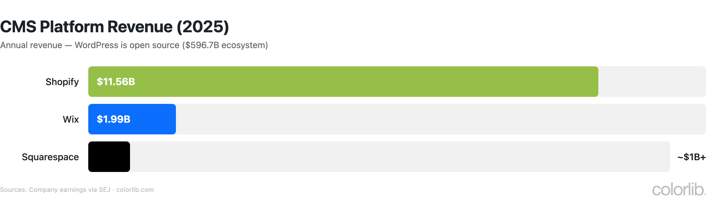 cms revenue comparison chart by Colorlib