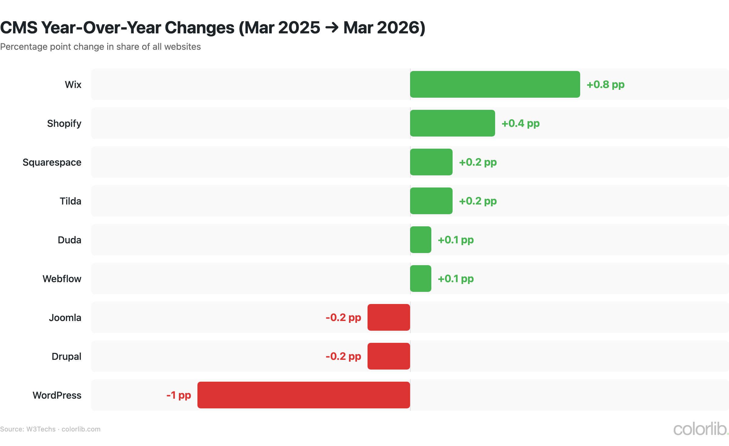 cms yoy changes 2026 chart by Colorlib