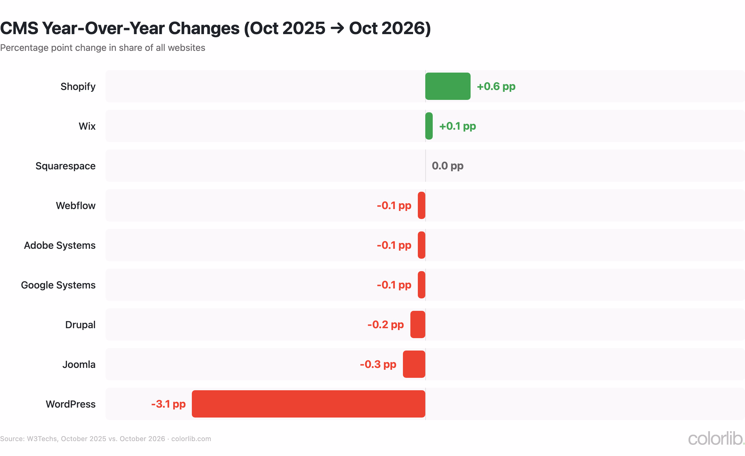 Diverging bar chart of year-over-year change in CMS share of all websites from October 2025 to October 2026: Shopify +0.6 points, Wix +0.1, Squarespace flat, Joomla -0.3 and WordPress -3.1