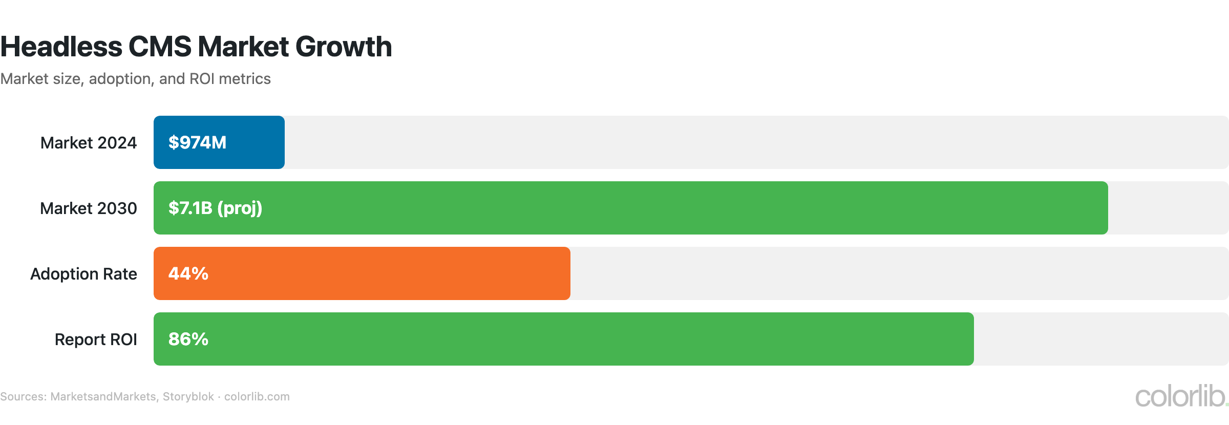 cms2 headless chart by Colorlib