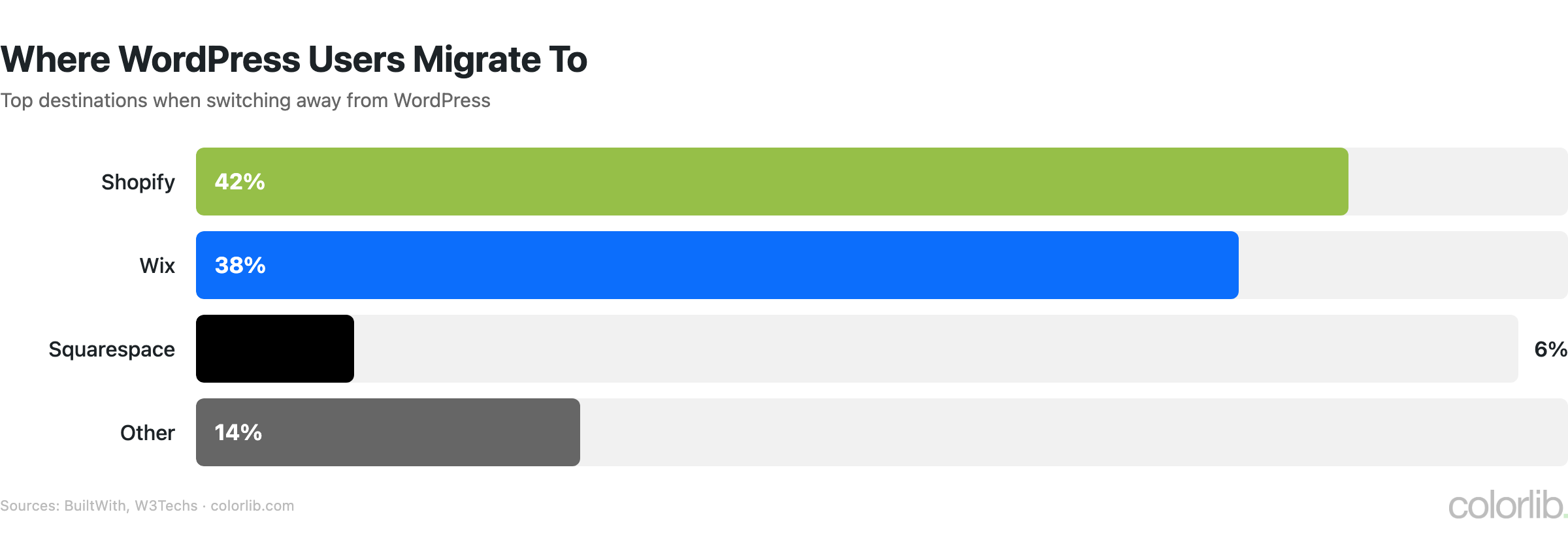 cms2 migration chart by Colorlib