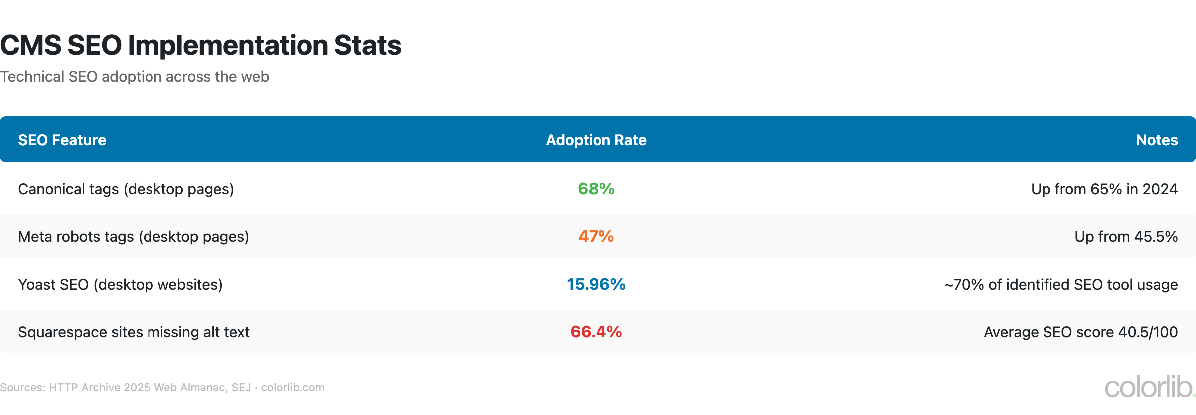 Table of CMS SEO statistics: canonical tags on 68% of desktop pages, meta robots on 47%, Yoast SEO on 15.96% of desktop websites, and 66.4% of Squarespace sites missing alt text