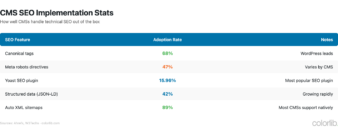 CMS Market Share 2026: 80+ Statistics, Trends & Data - Colorlib