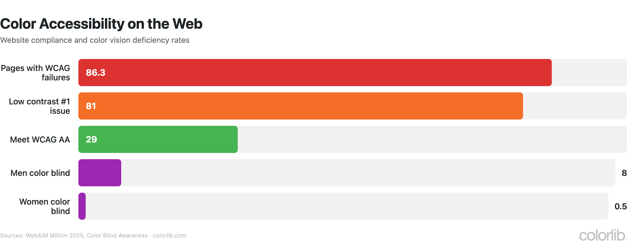 color accessibility stats chart by Colorlib