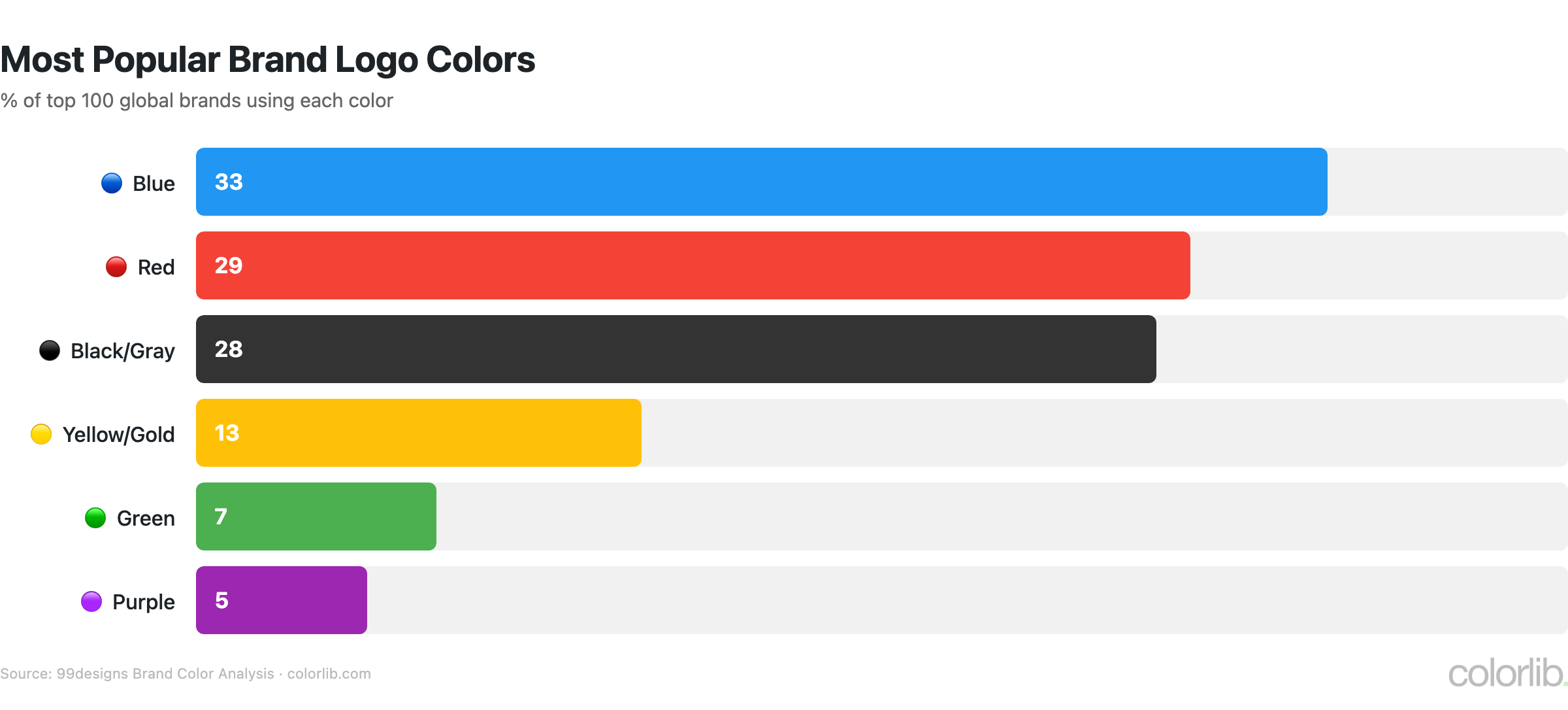 color brand usage chart by Colorlib