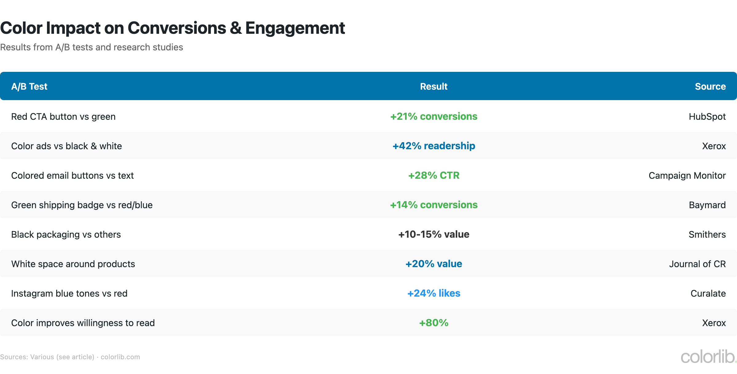 color conversion impact chart by Colorlib