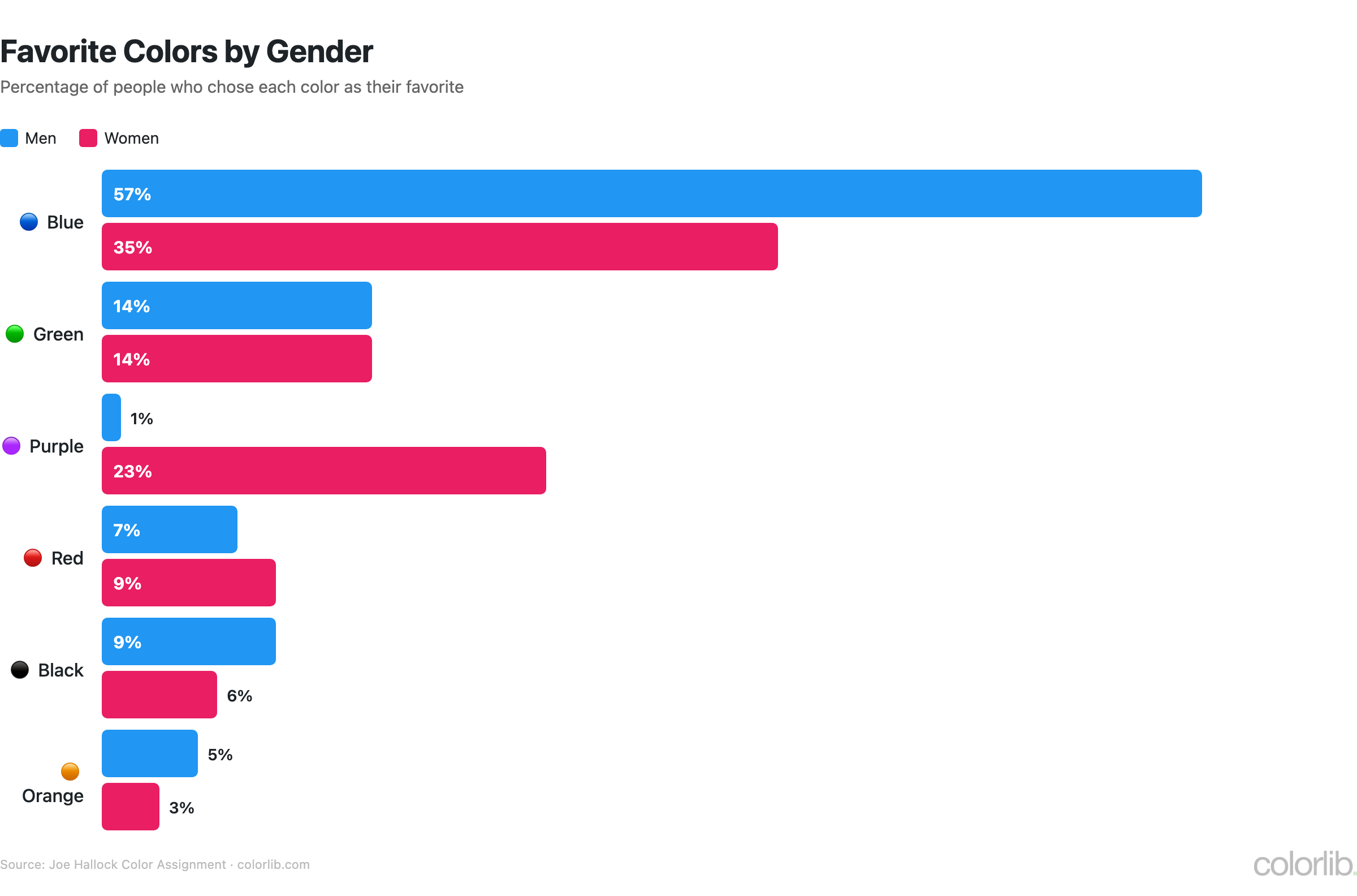 color preferences gender chart by Colorlib