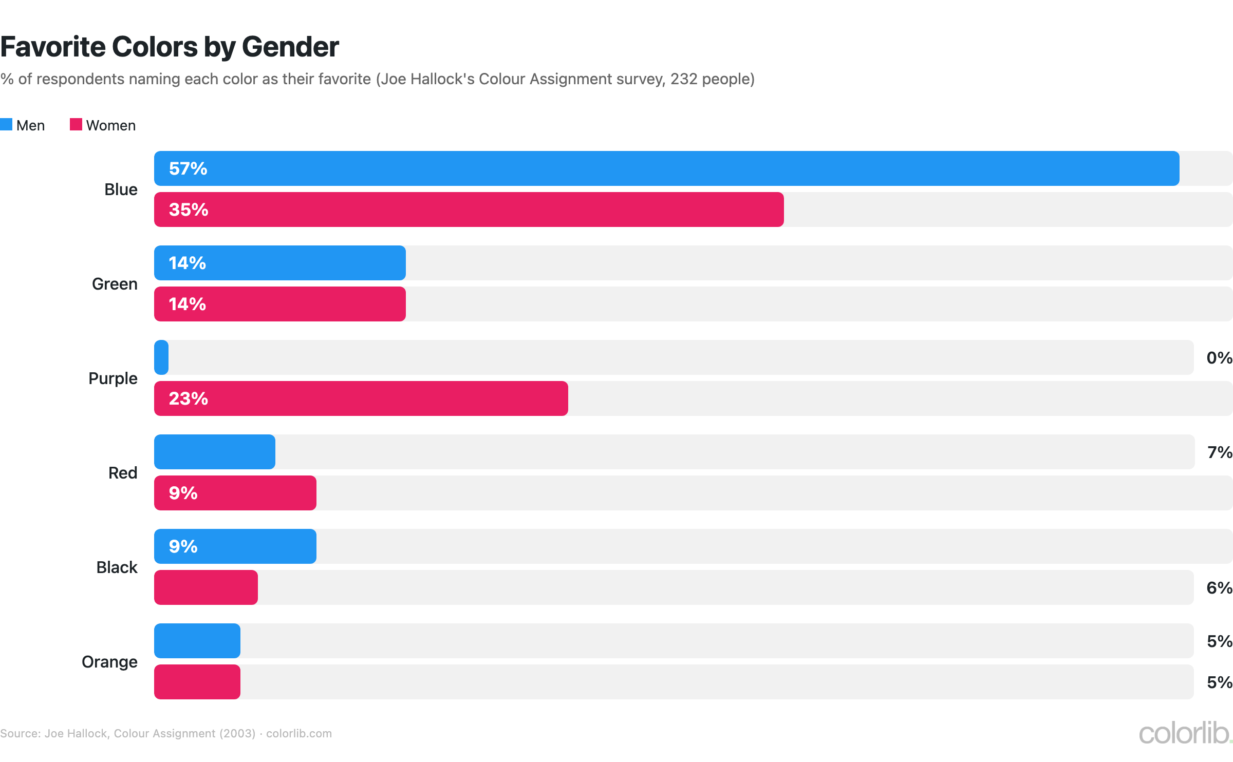 Favorite Color Visual 40+ Color Psychology Statistics & Facts (2026 Data) - Colorlib