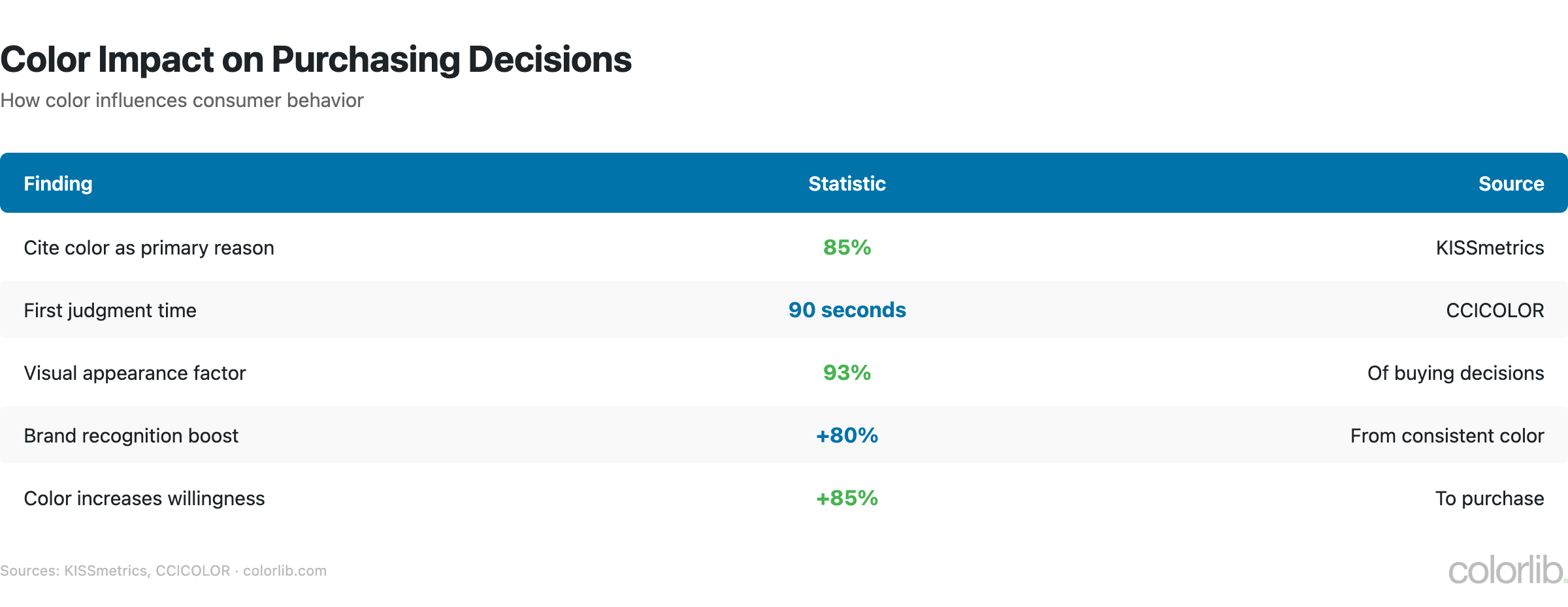 cp2 purchase chart by Colorlib