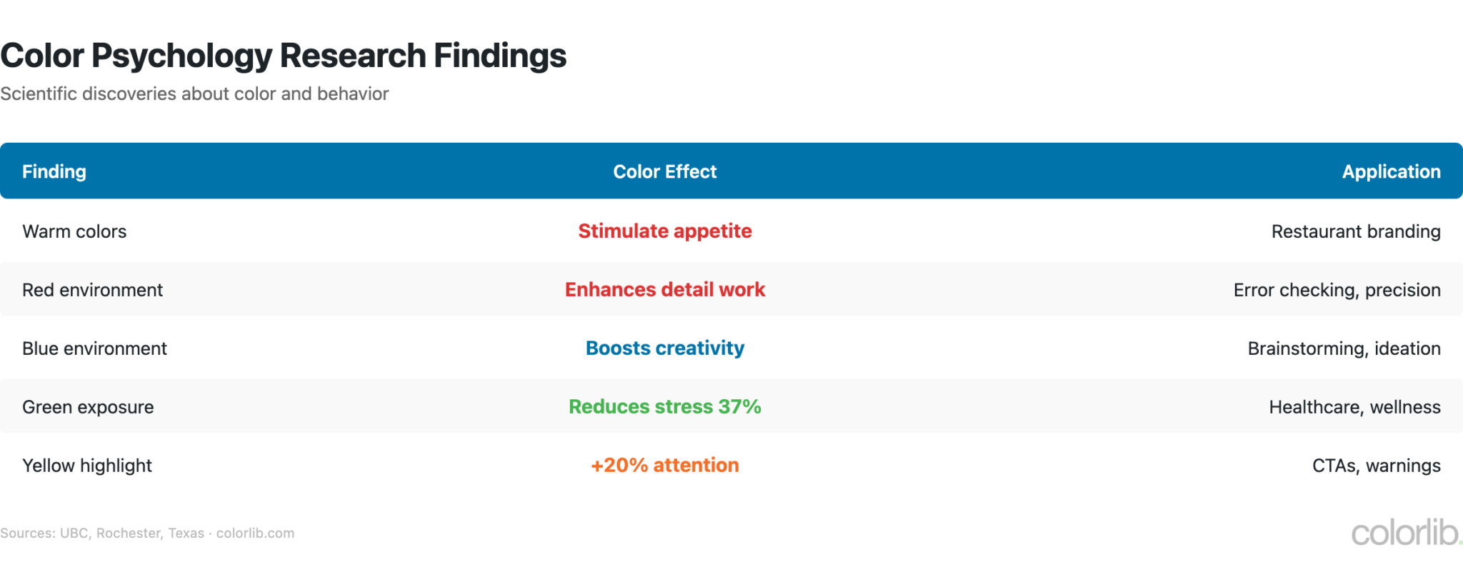 70+ Color Psychology Statistics & Facts (2026 Data) - Colorlib