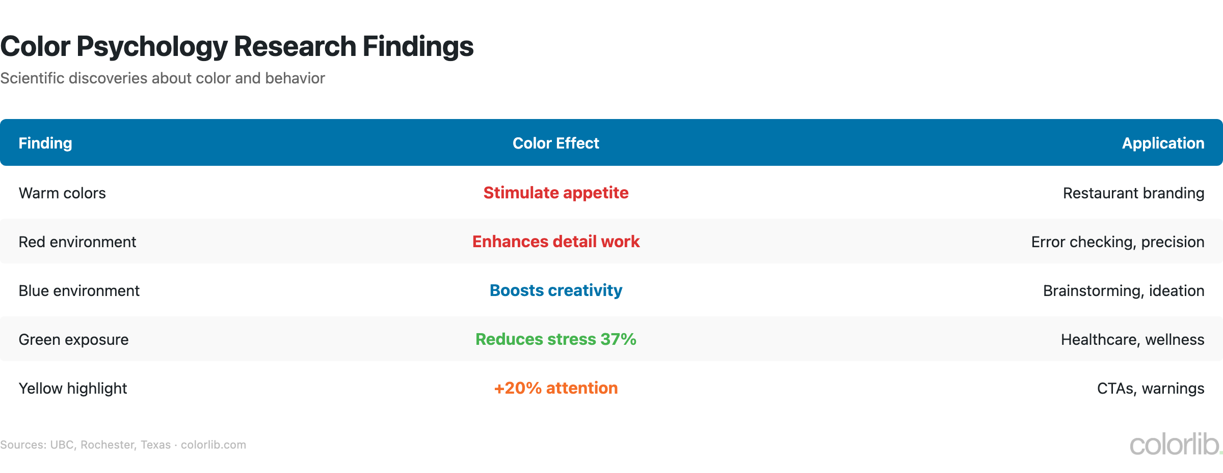 cp2 research chart by Colorlib