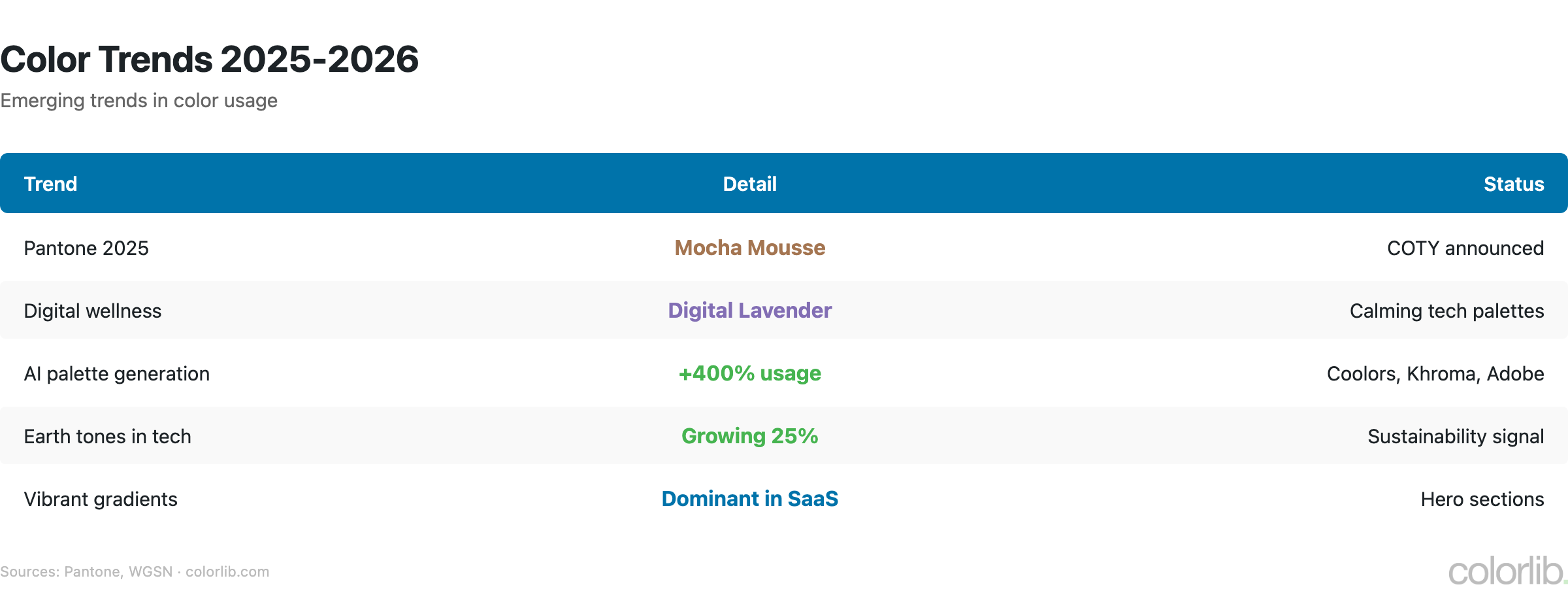 cp2 trends chart by Colorlib