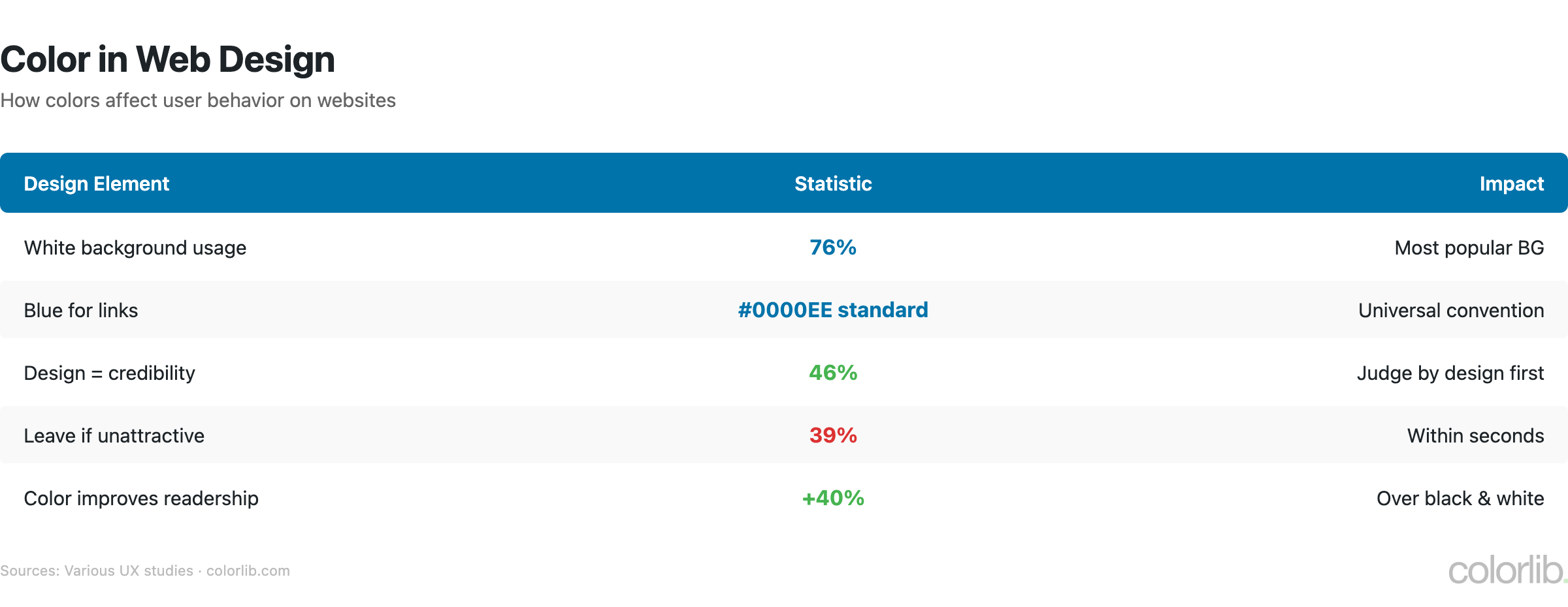 cp2 webdesign chart by Colorlib