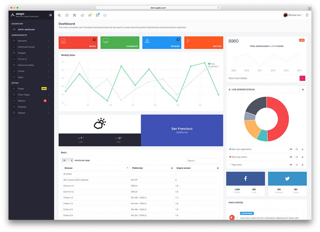 46 Free Bootstrap Admin Dashboard Templates 2021 Colorlib