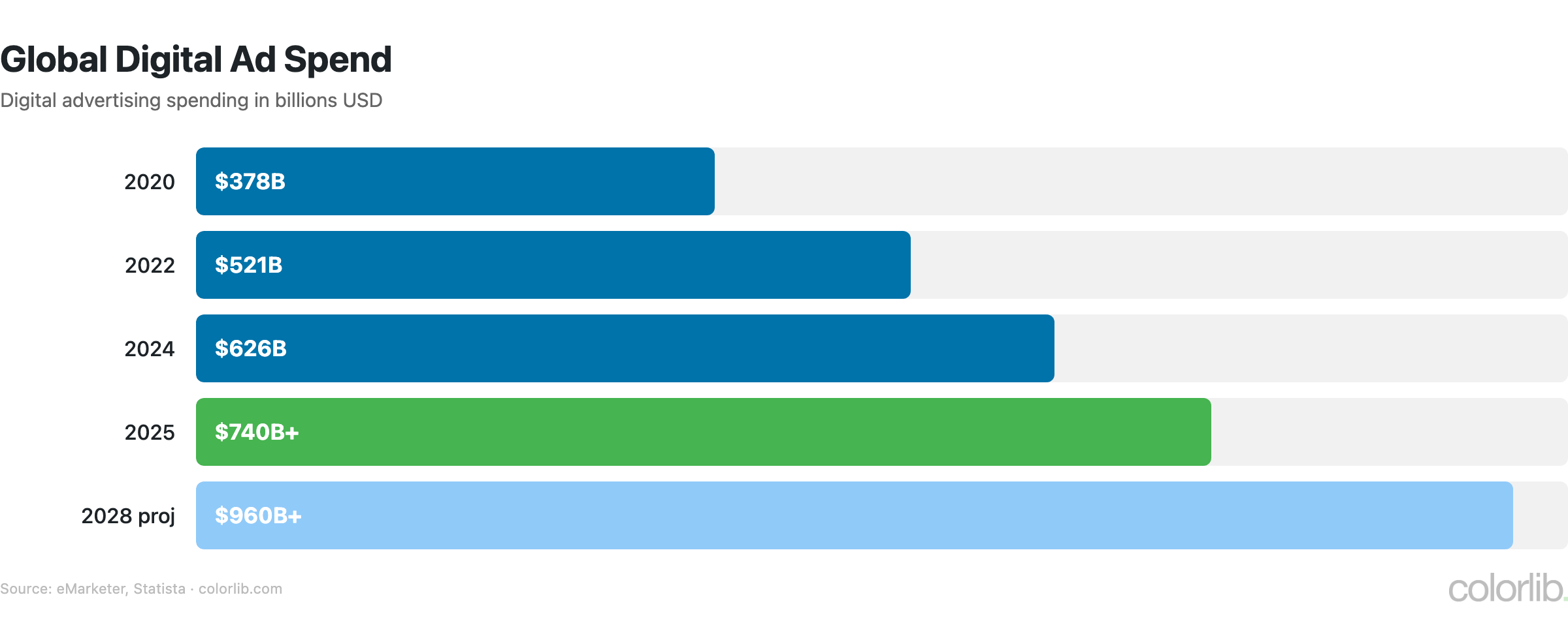 dm ad spend chart by Colorlib