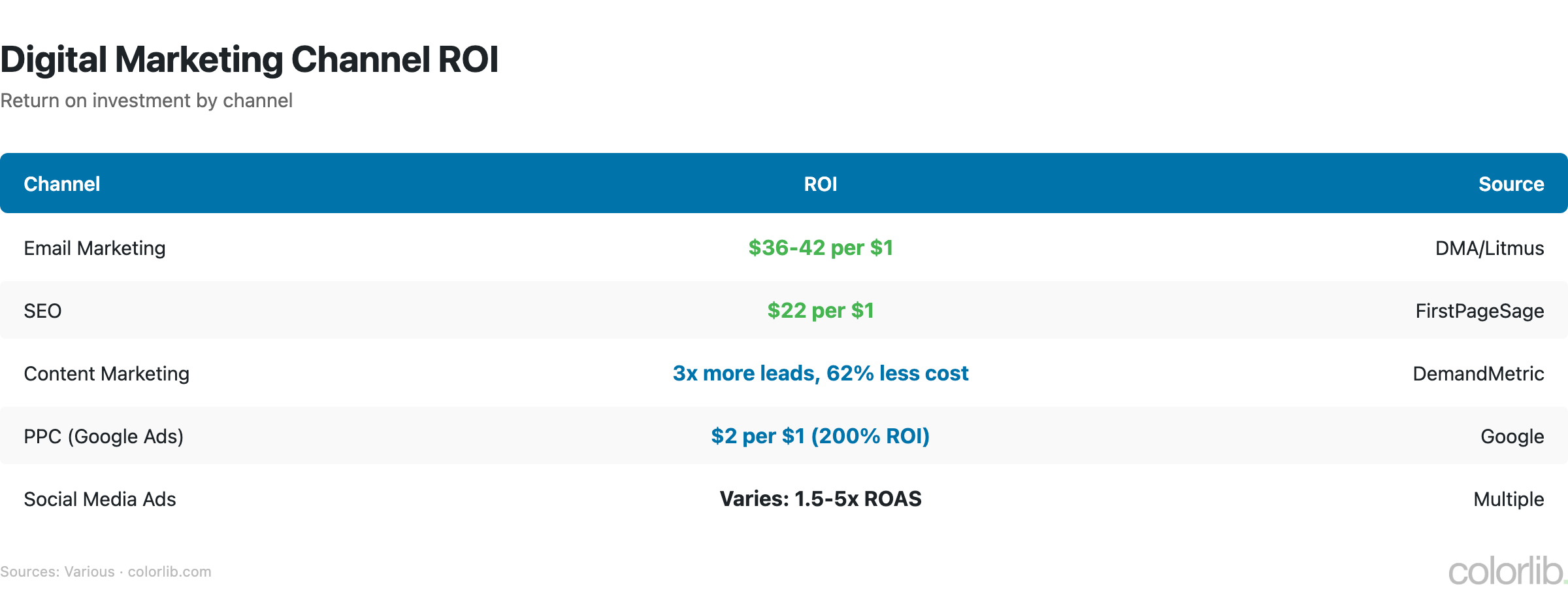 dm channel roi chart by Colorlib