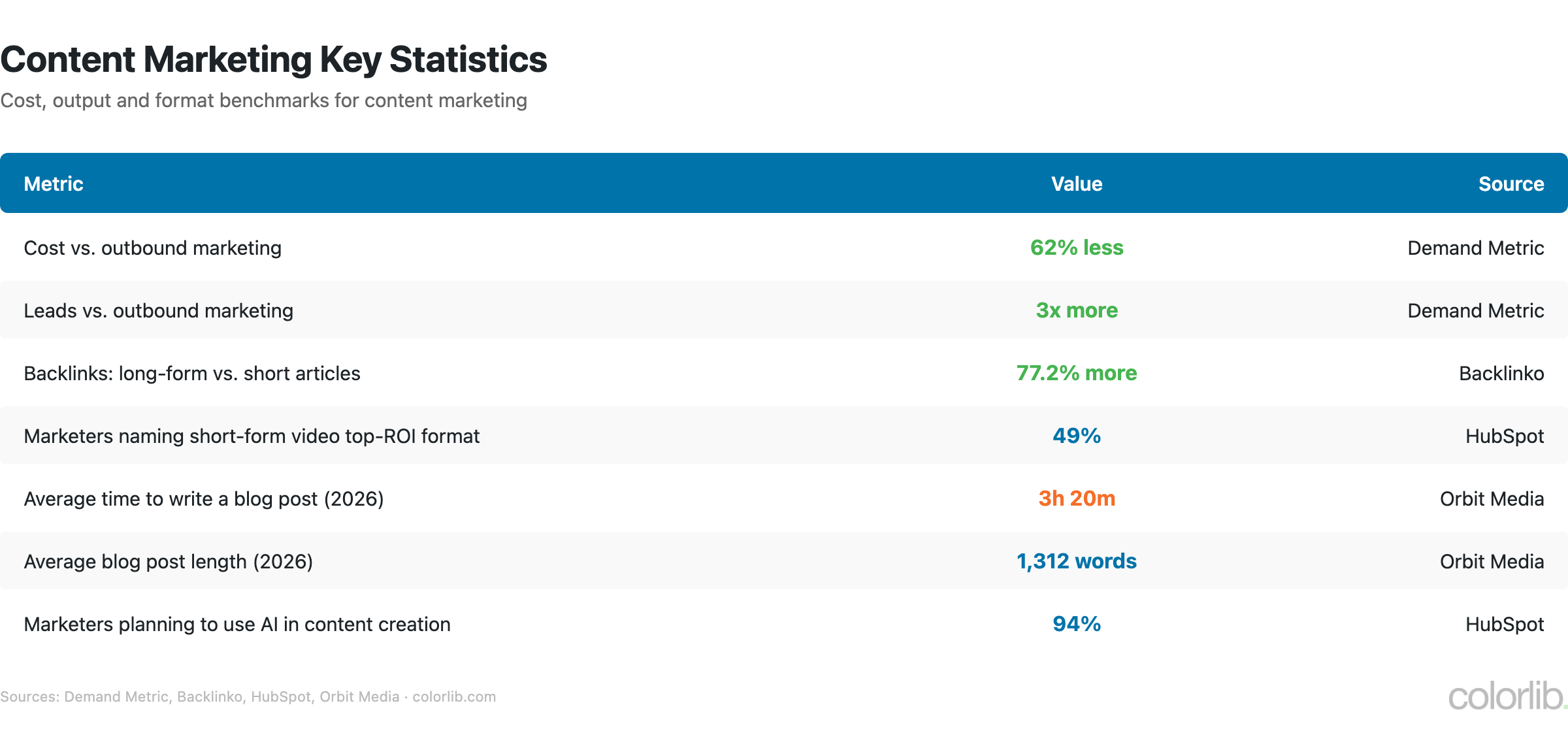Table of content marketing statistics: 62% lower cost and 3x more leads than outbound, 77.2% more backlinks for long-form, 49% name short-form video top ROI, 3h 20m and 1,312 words per blog post, 94% plan to use AI