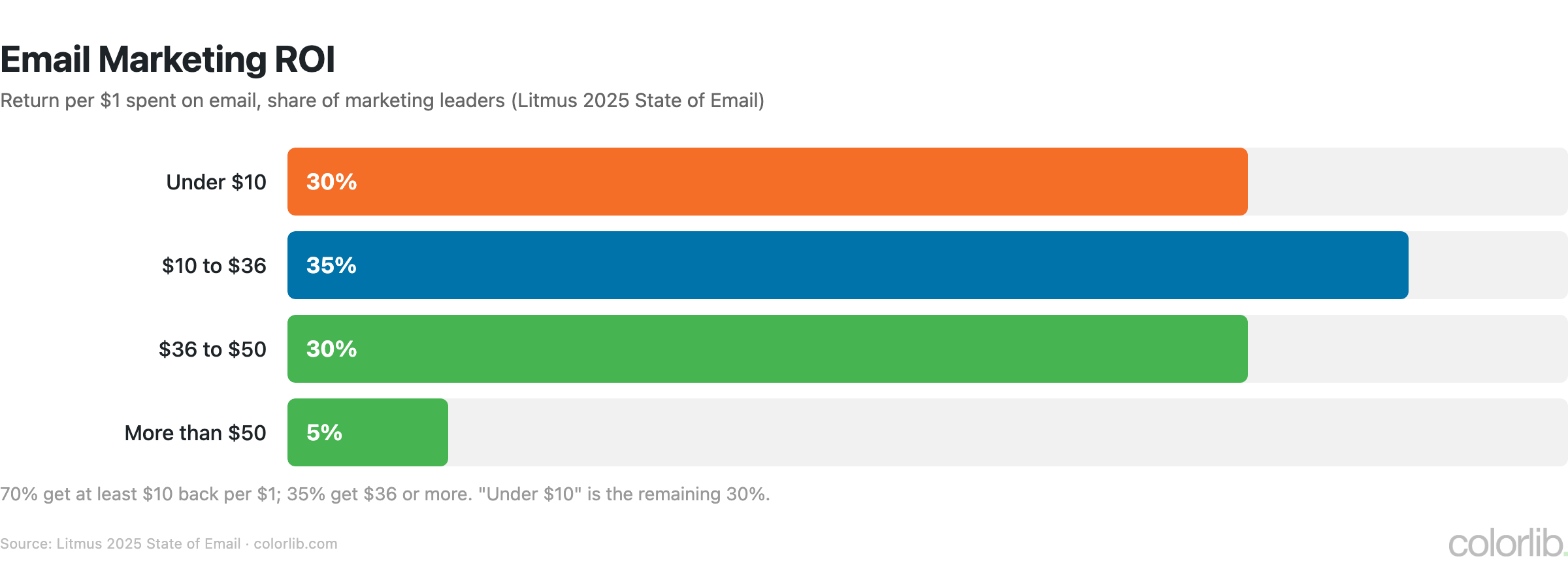 Bar chart of email marketing return per $1 spent: 30% of marketing leaders get under $10, 35% get $10 to $36, 30% get $36 to $50 and 5% get more than $50 (Litmus 2025)