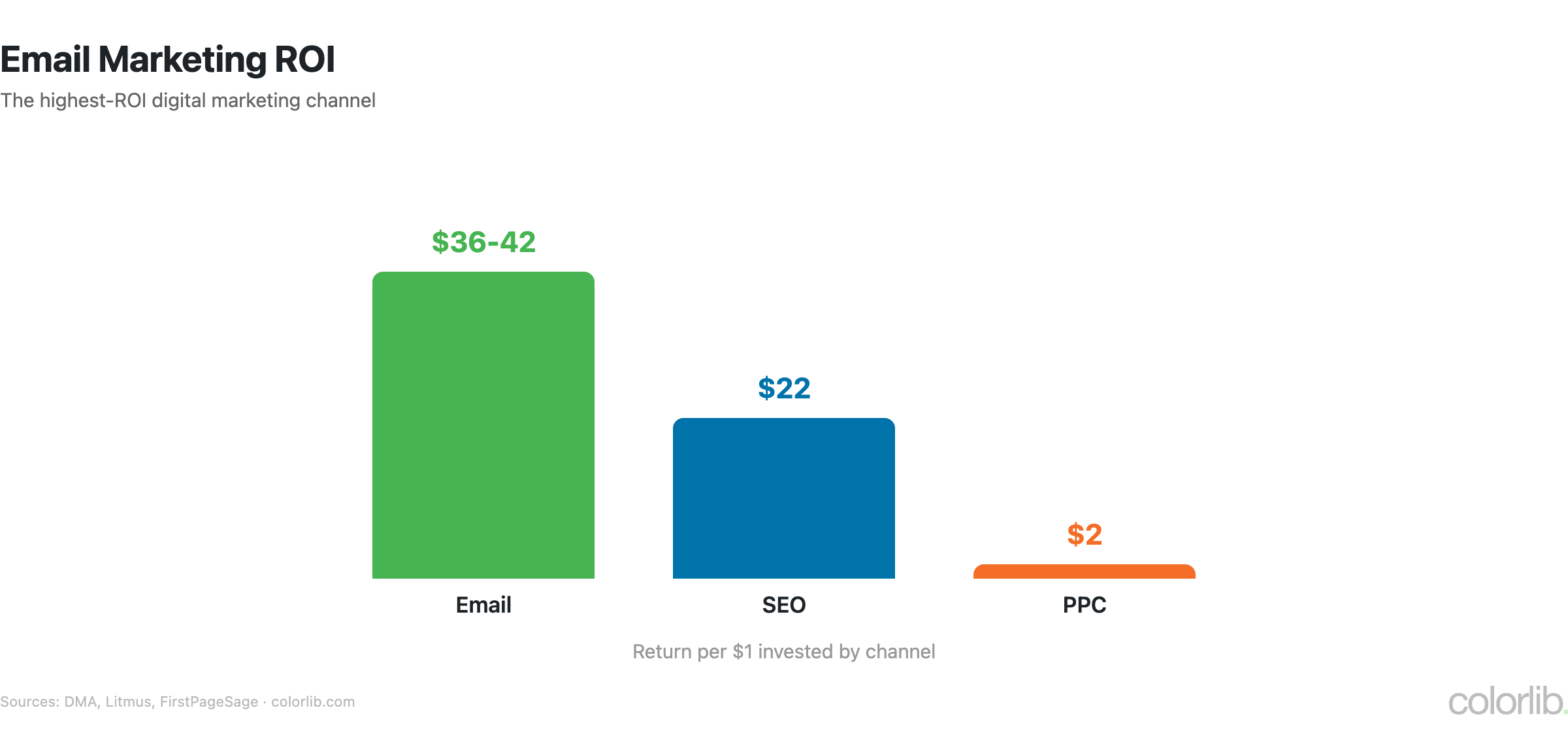 dm email roi chart by Colorlib
