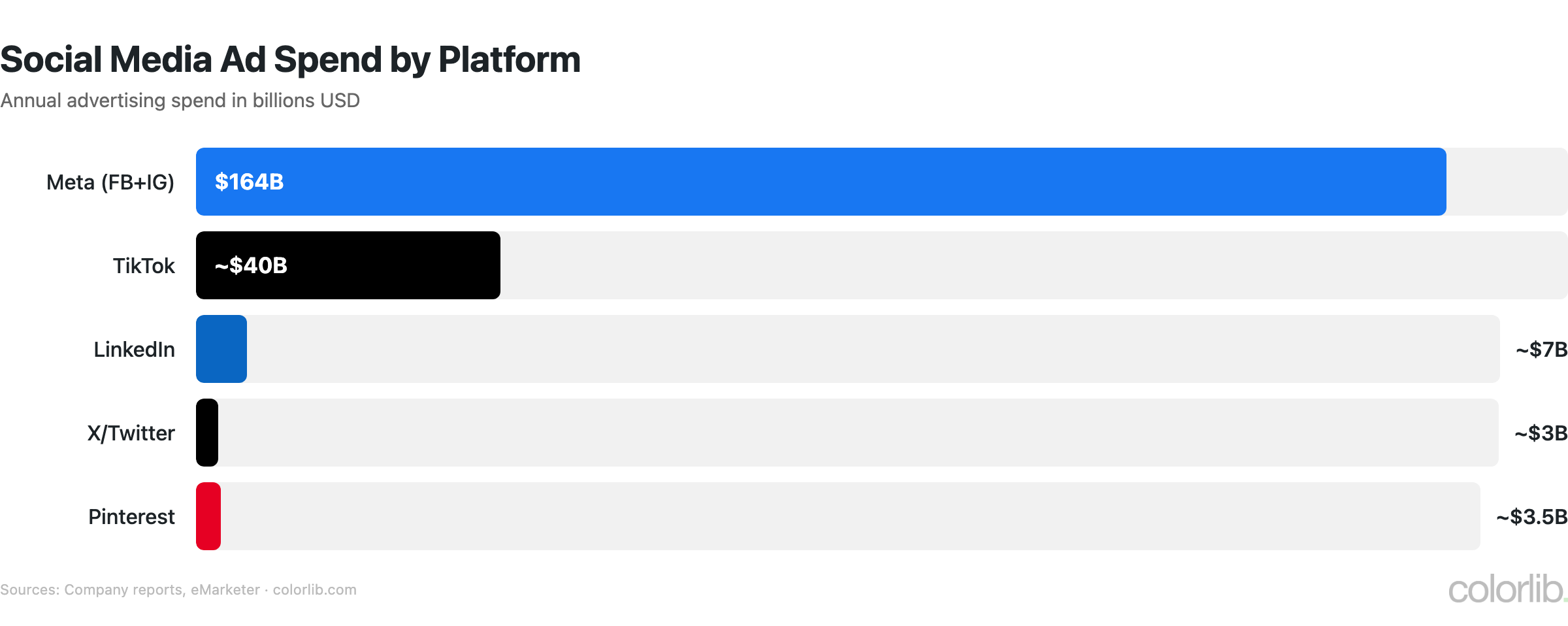 dm social spend chart by Colorlib