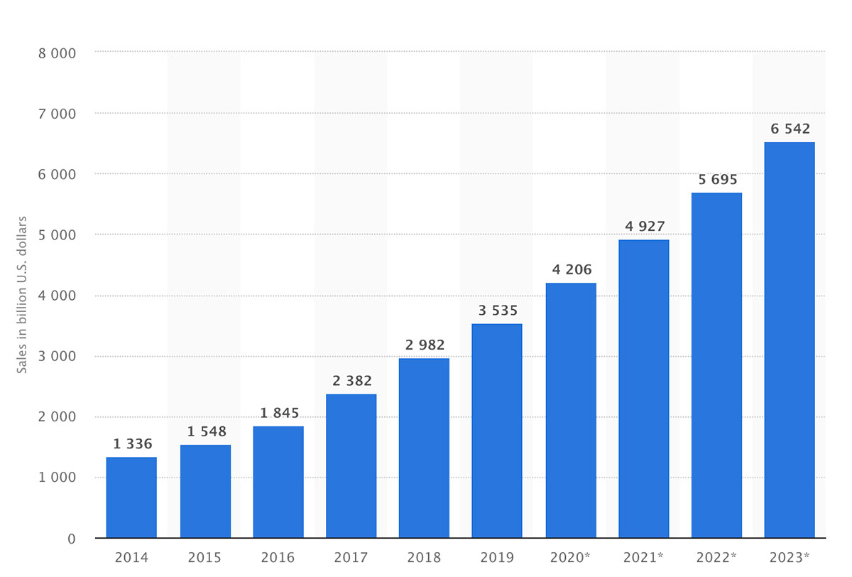 Retail e-commerce sales worldwide from 2014 to 2023.