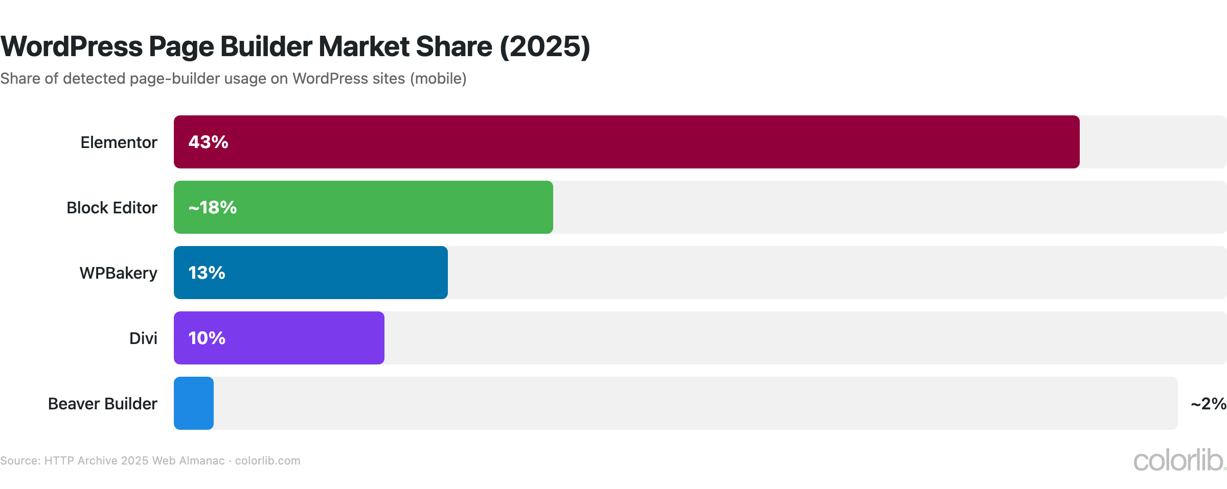 Bar chart of share of detected WordPress page-builder usage in 2025: Elementor 43%, Block Editor about 18%, WPBakery 13%, Divi 10%, Beaver Builder about 2%