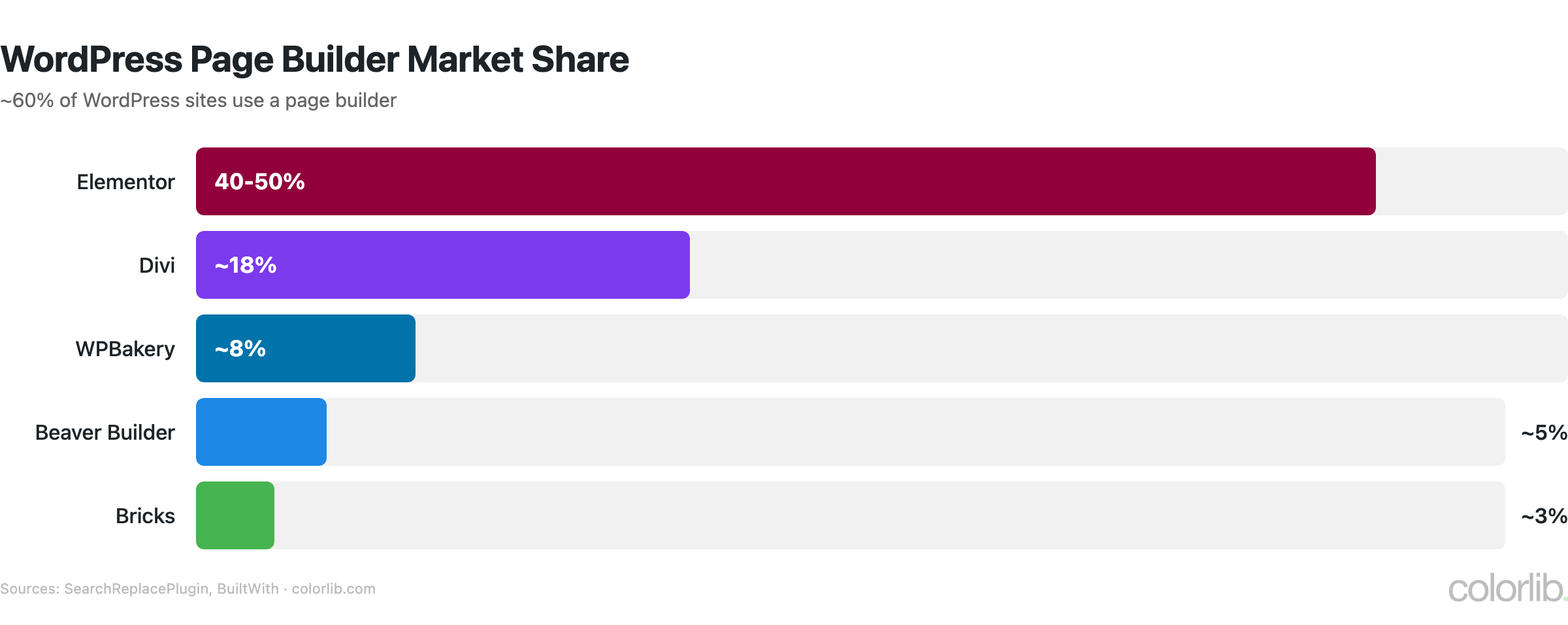 el builder share chart by Colorlib
