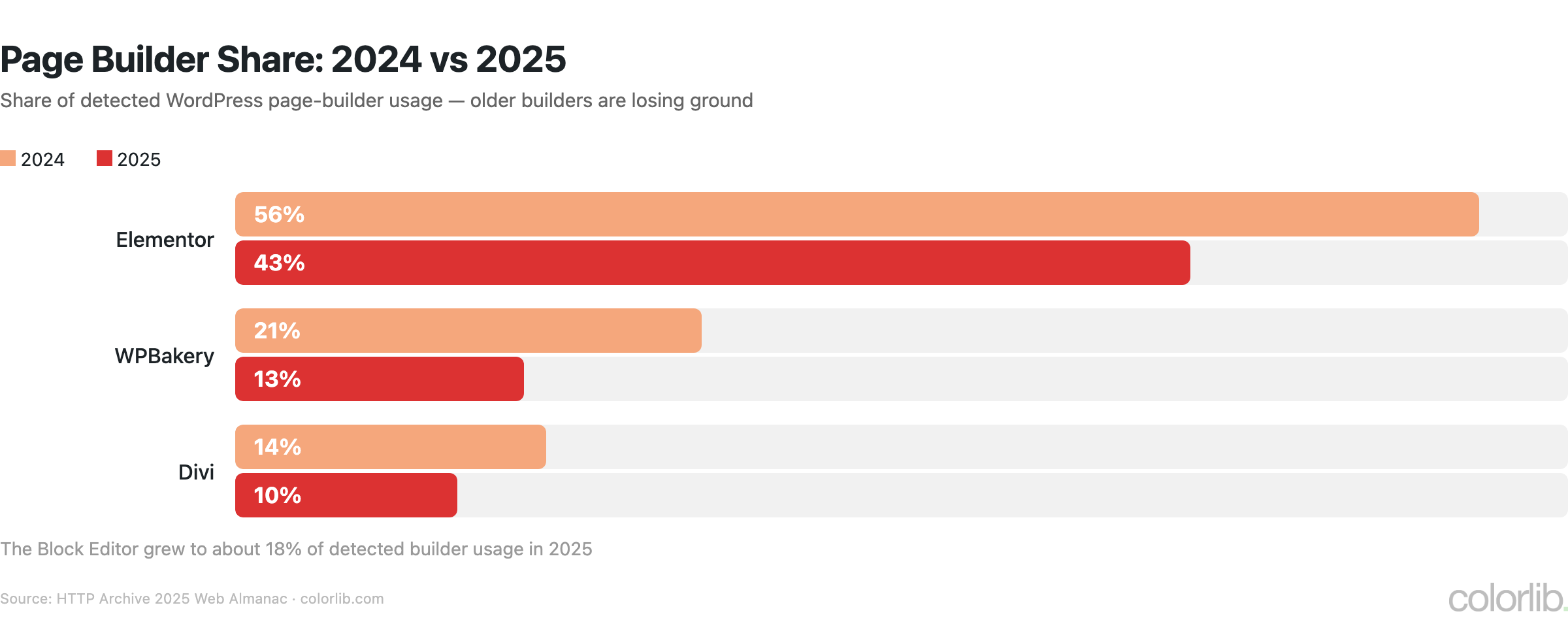 Paired bar chart of page-builder share in 2024 vs 2025: Elementor fell from 56% to 43%, WPBakery from 21% to 13%, and Divi from 14% to 10%