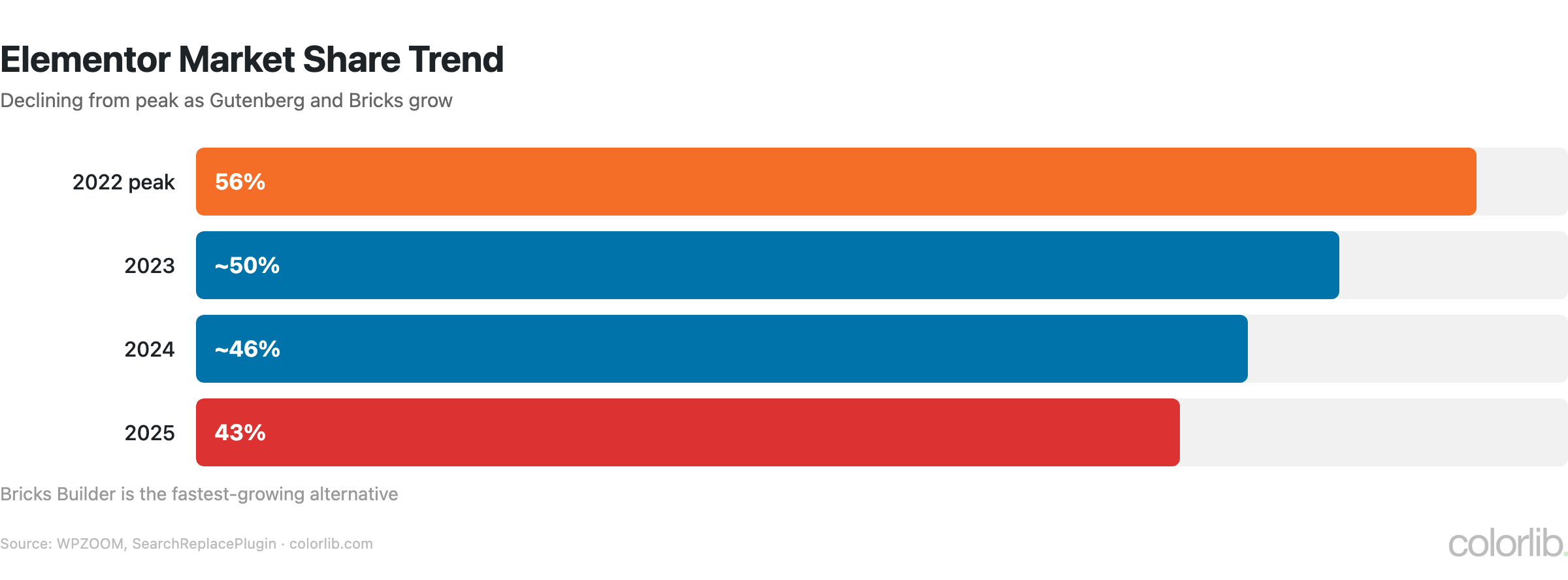 el decline chart by Colorlib