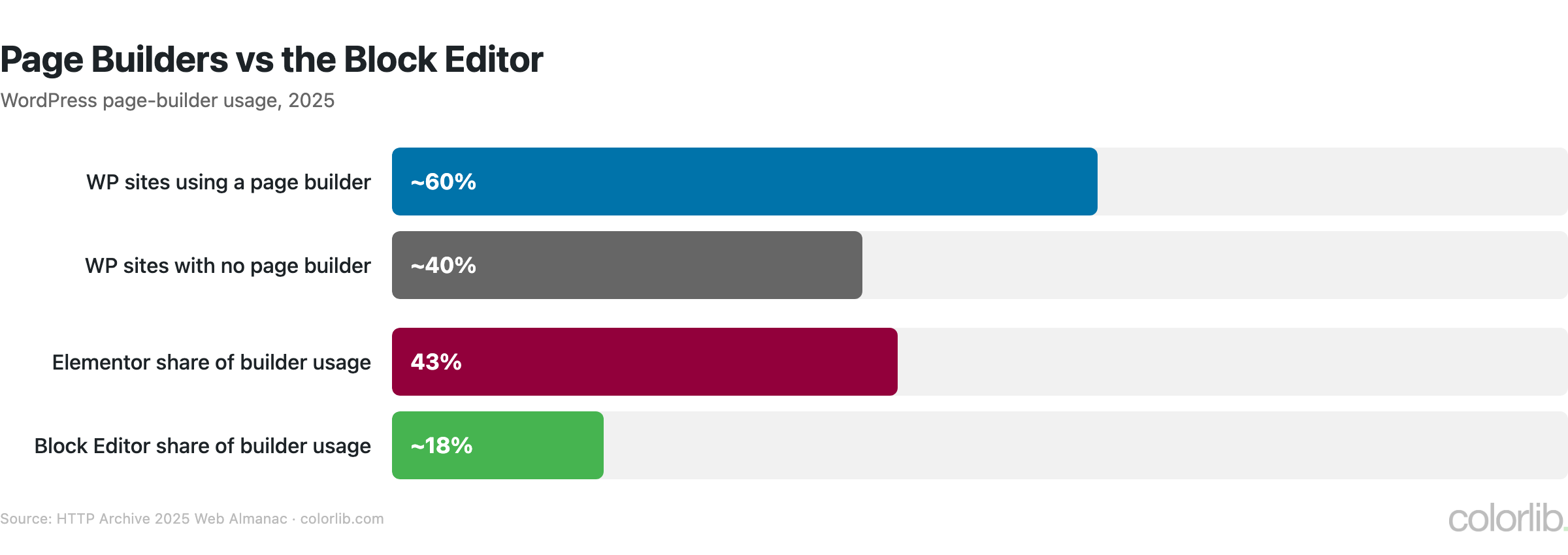 Bar chart of WordPress page builder usage: about 60% of WordPress sites use a page builder and 40% do not; Elementor holds 43% of detected builder usage and the Block Editor about 18%