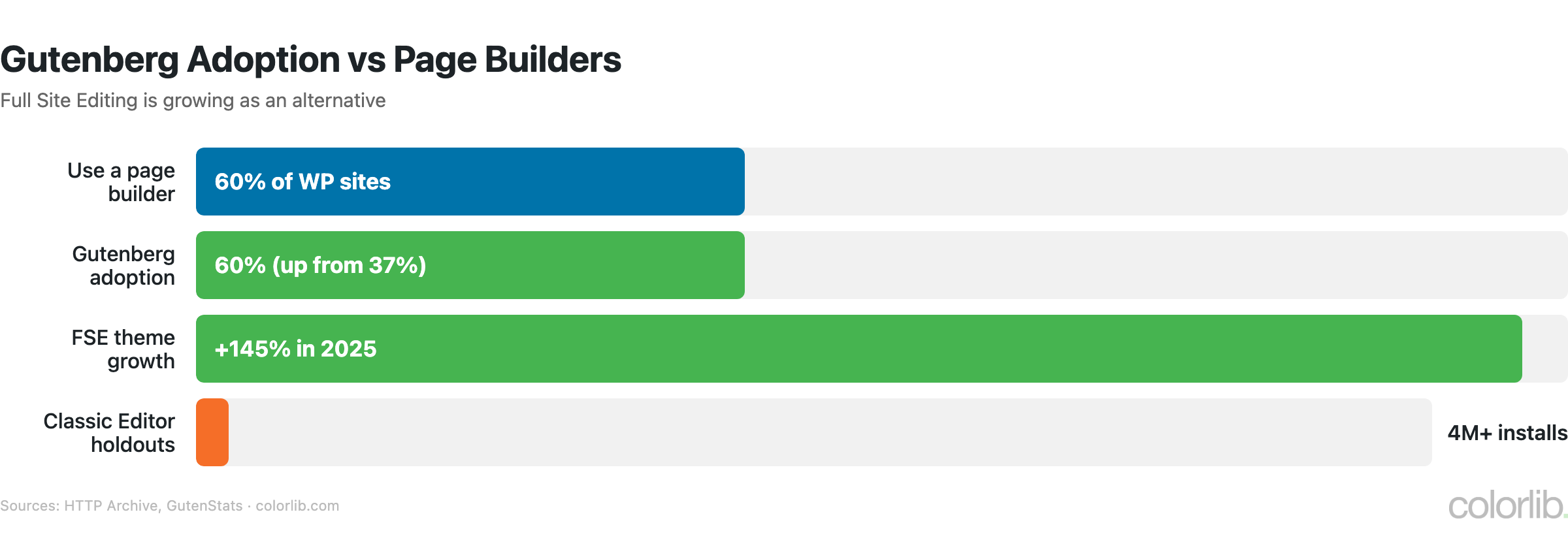 el gutenberg chart by Colorlib