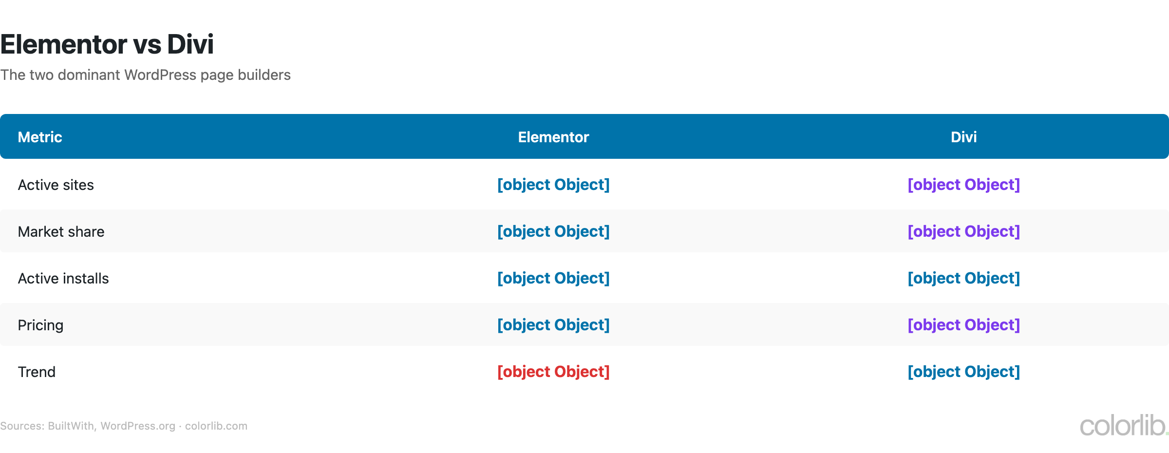 el vs divi chart by Colorlib