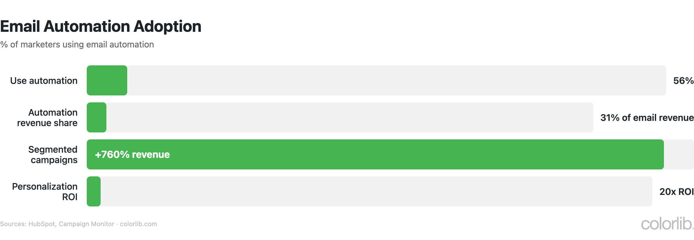 em automation chart by Colorlib