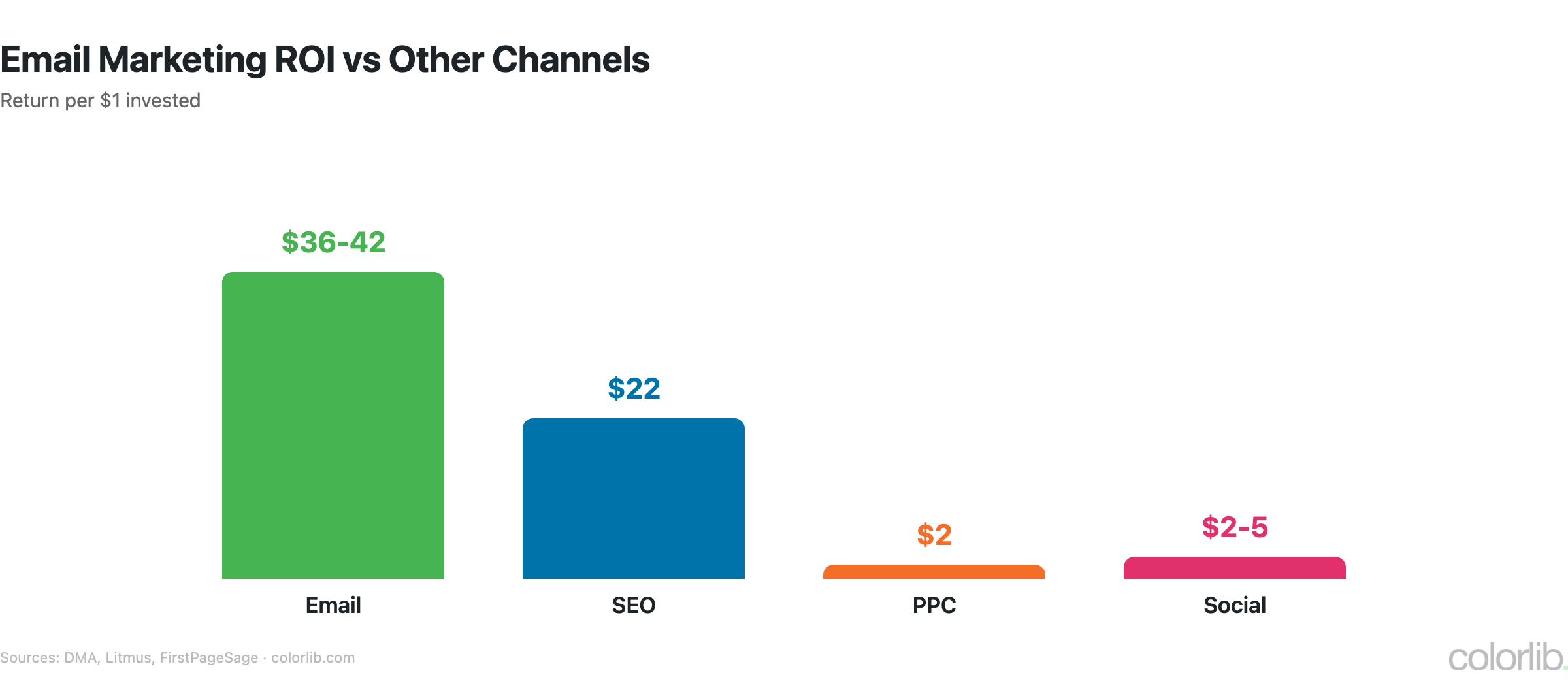 em roi chart by Colorlib