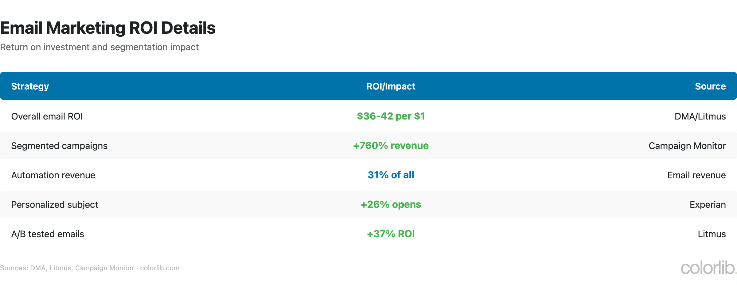 em2 roi2 chart by Colorlib