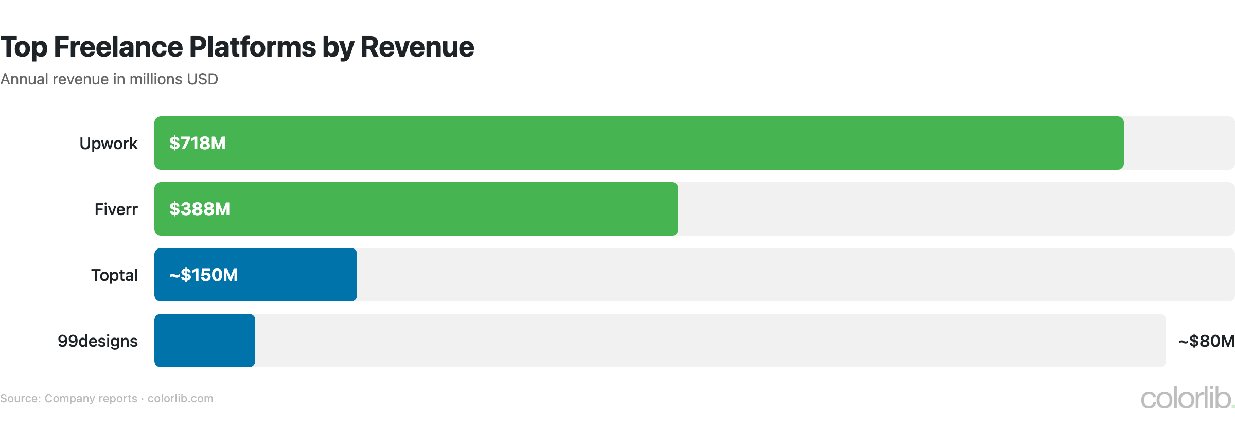 fr platforms chart by Colorlib