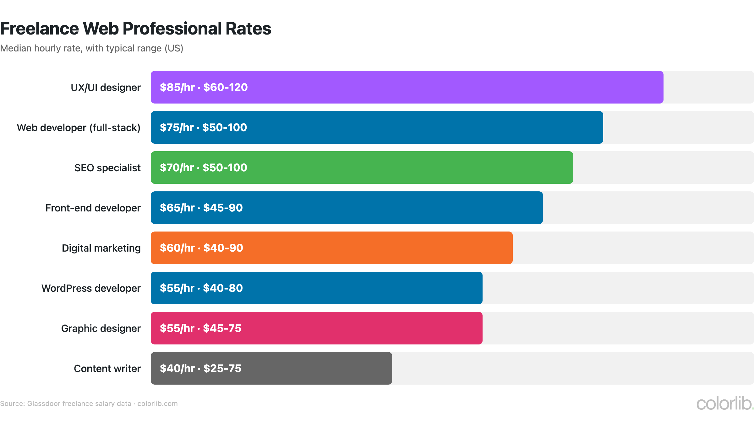 Bar chart of median freelance hourly rates: UX/UI designer $85, web developer $75, SEO specialist $70, front-end developer $65, digital marketer $60, WordPress developer $55, graphic designer $55, content writer $40