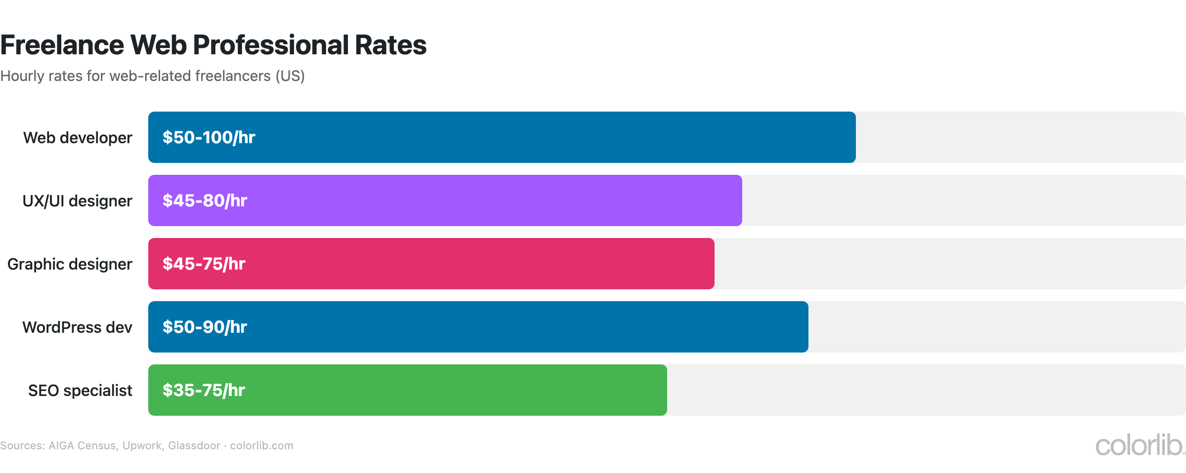 fr web rates chart by Colorlib