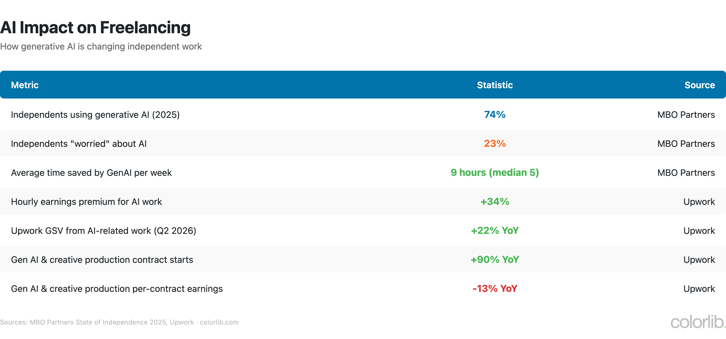 Table of AI impact on freelancing: 74% of independents use generative AI, 23% are worried about AI, 9 hours saved per week, 34% hourly premium for AI work, AI creative contract starts up 90% but per-contract earnings down 13%